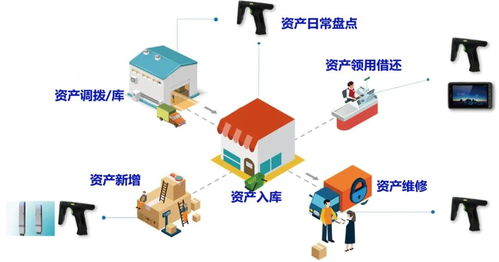 RFID固定资产管理系统 构建全生命周期智能化管理方案