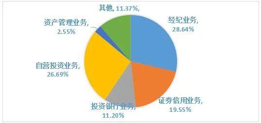 营收增速降至个位数，母公司资管规模腰斩 国元证券怎么了？